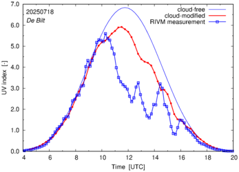 UV index comparison with RIVM data