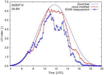 UV index comparison with RIVM data