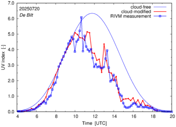 UV index comparison with RIVM data