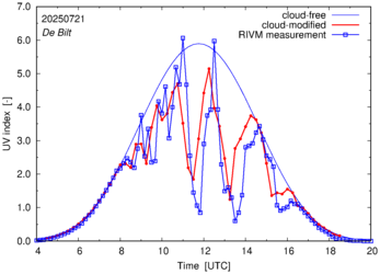 UV index comparison with RIVM data