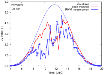 UV index comparison with RIVM data