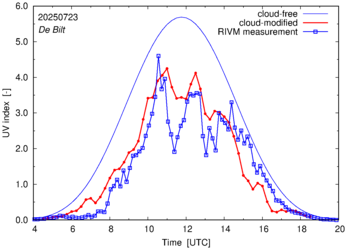 UV index comparison with RIVM data