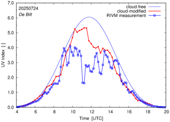 UV index comparison with RIVM data