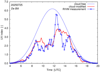 UV index comparison with RIVM data