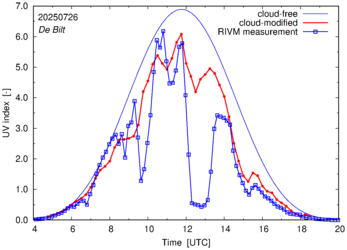 UV index comparison with RIVM data