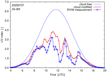 UV index comparison with RIVM data