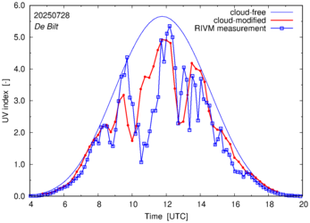 UV index comparison with RIVM data