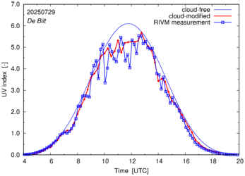 UV index comparison with RIVM data