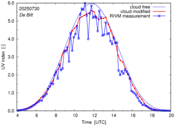 UV index comparison with RIVM data