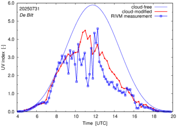 UV index comparison with RIVM data