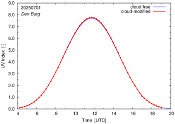UV index for Den Burg