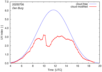 UV index for Den Burg