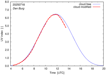 UV index for Den Burg