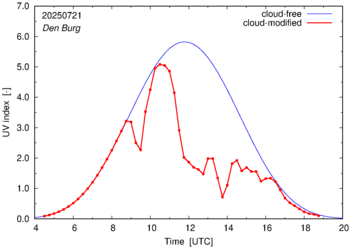 UV index for Den Burg