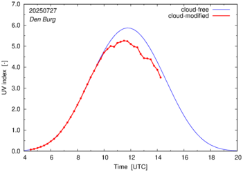 UV index for Den Burg