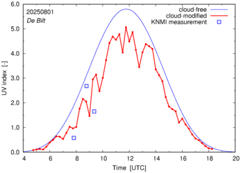 UV index comparison with RIVM data