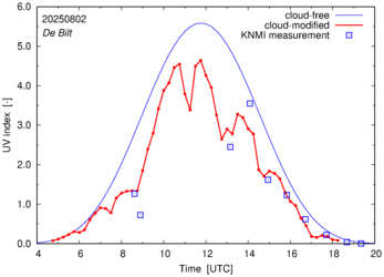UV index comparison with RIVM data