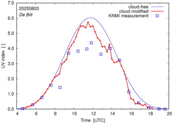 UV index comparison with RIVM data