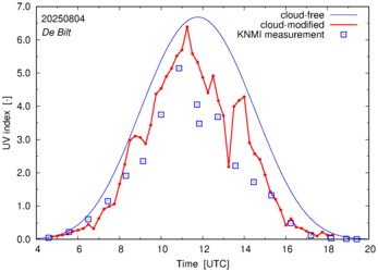 UV index comparison with RIVM data