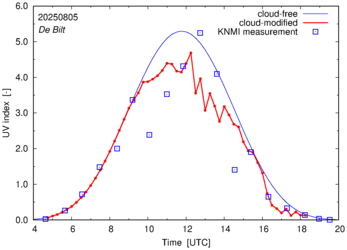 UV index comparison with RIVM data