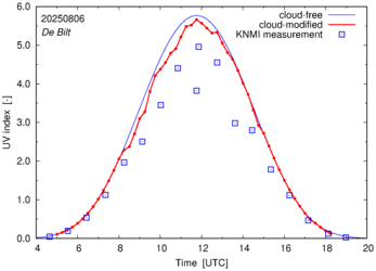 UV index comparison with RIVM data