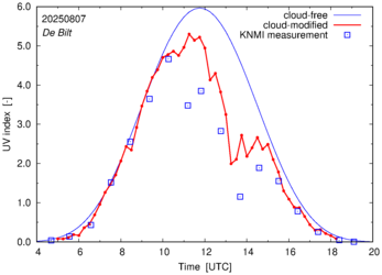 UV index comparison with RIVM data
