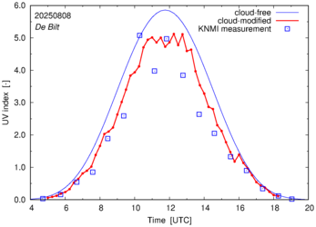 UV index comparison with RIVM data
