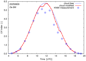 UV index comparison with RIVM data