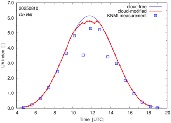 UV index comparison with RIVM data