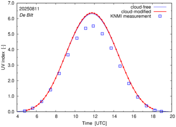 UV index comparison with RIVM data