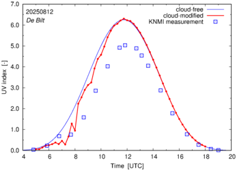 UV index comparison with RIVM data