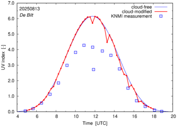 UV index comparison with RIVM data