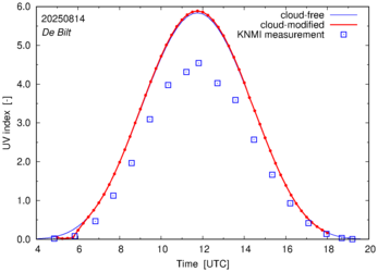 UV index comparison with RIVM data