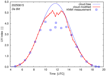 UV index comparison with RIVM data