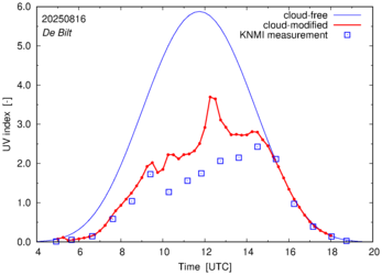 UV index comparison with RIVM data