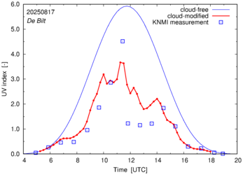 UV index comparison with RIVM data