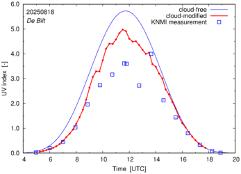 UV index comparison with RIVM data