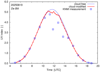 UV index comparison with RIVM data