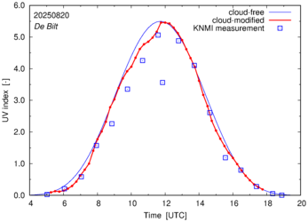 UV index comparison with RIVM data