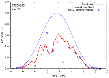 UV index comparison with RIVM data