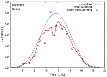 UV index comparison with RIVM data