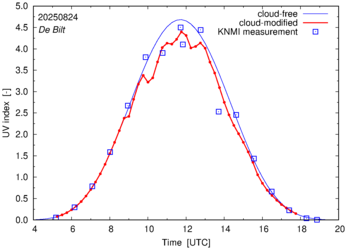 UV index comparison with RIVM data