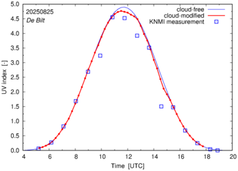 UV index comparison with RIVM data