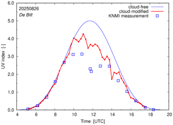 UV index comparison with RIVM data