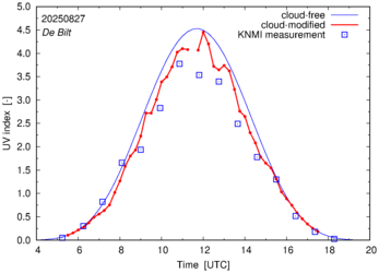 UV index comparison with RIVM data