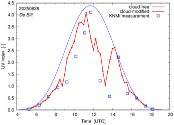 UV index comparison with RIVM data