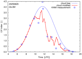 UV index comparison with RIVM data