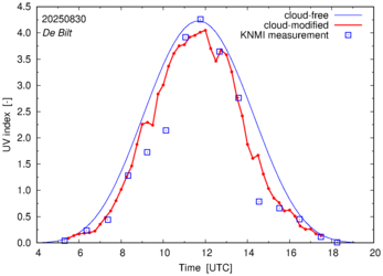UV index comparison with RIVM data