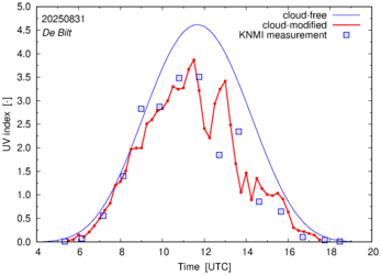 UV index comparison with RIVM data