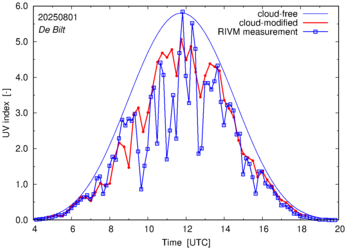 UV index comparison with RIVM data